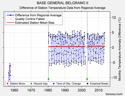 BASE GENERAL BELGRANO II difference from regional expectation