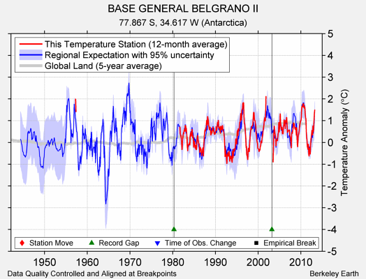 BASE GENERAL BELGRANO II comparison to regional expectation