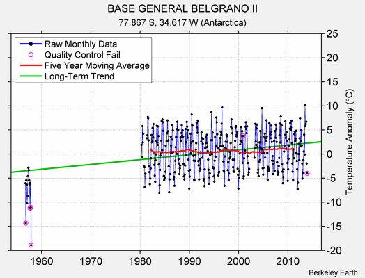 BASE GENERAL BELGRANO II Raw Mean Temperature