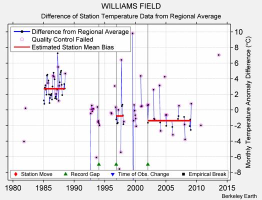 WILLIAMS FIELD difference from regional expectation