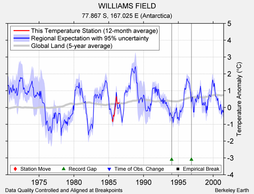 WILLIAMS FIELD comparison to regional expectation