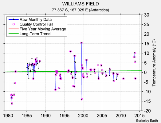 WILLIAMS FIELD Raw Mean Temperature