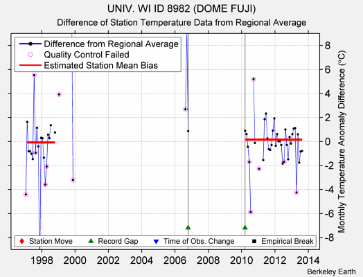 UNIV. WI ID 8982 (DOME FUJI) difference from regional expectation