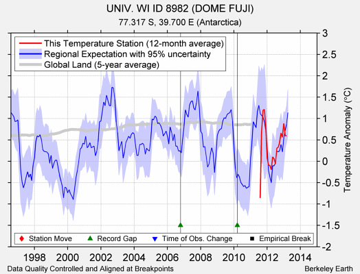 UNIV. WI ID 8982 (DOME FUJI) comparison to regional expectation