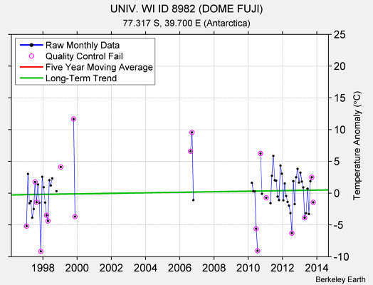 UNIV. WI ID 8982 (DOME FUJI) Raw Mean Temperature