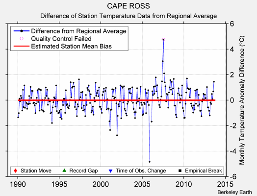 CAPE ROSS difference from regional expectation