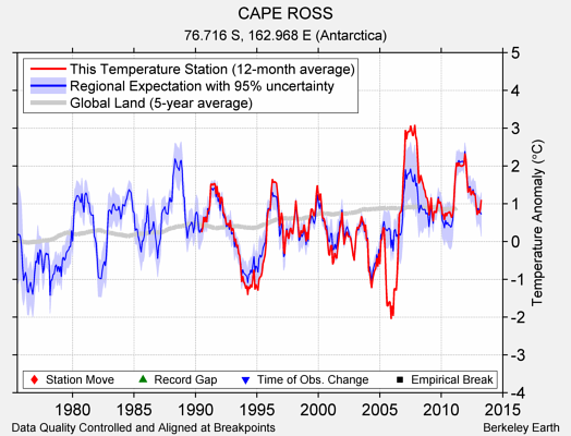 CAPE ROSS comparison to regional expectation