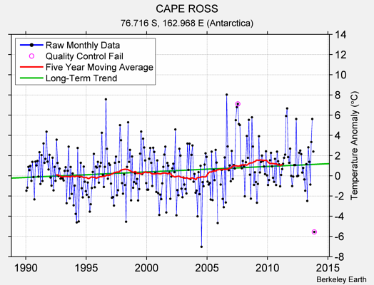 CAPE ROSS Raw Mean Temperature