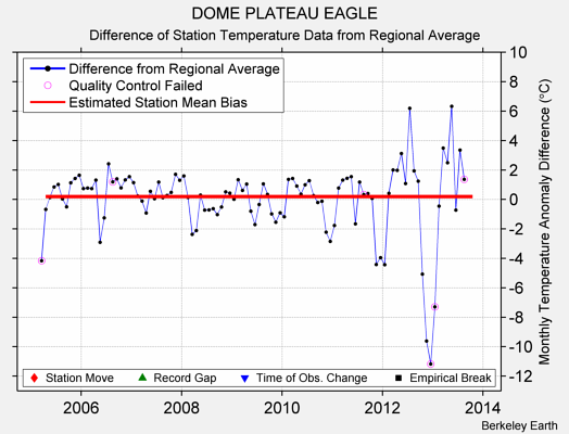 DOME PLATEAU EAGLE difference from regional expectation