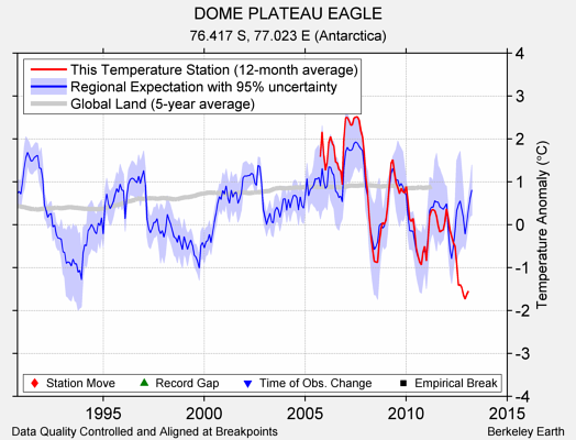 DOME PLATEAU EAGLE comparison to regional expectation