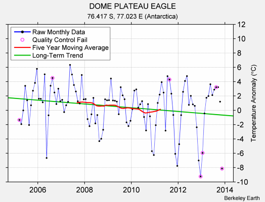 DOME PLATEAU EAGLE Raw Mean Temperature