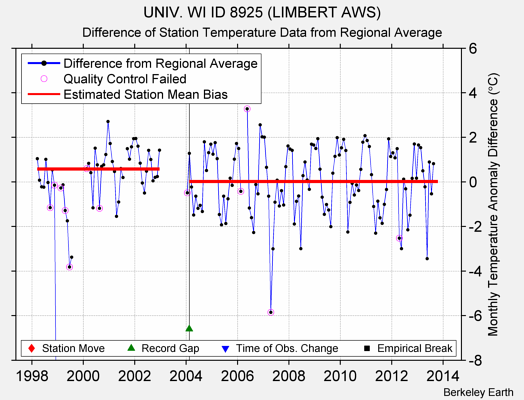 UNIV. WI ID 8925 (LIMBERT AWS) difference from regional expectation