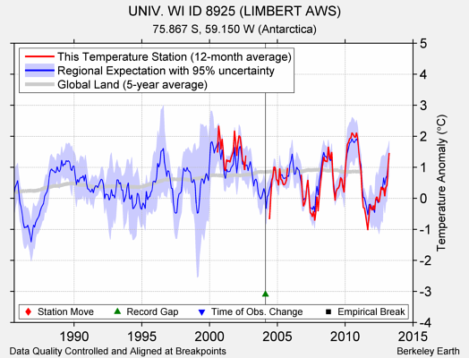 UNIV. WI ID 8925 (LIMBERT AWS) comparison to regional expectation