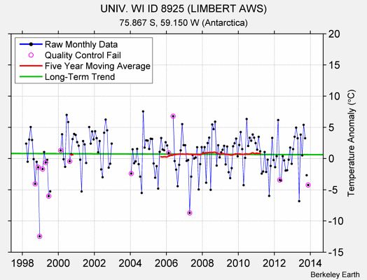 UNIV. WI ID 8925 (LIMBERT AWS) Raw Mean Temperature