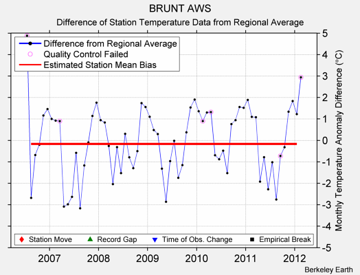 BRUNT AWS difference from regional expectation