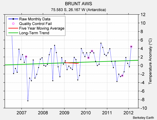 BRUNT AWS Raw Mean Temperature