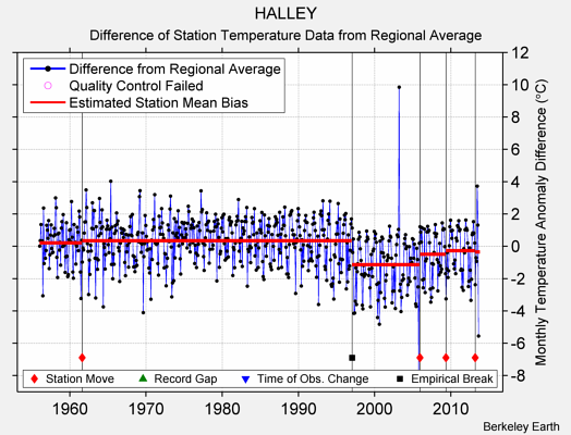 HALLEY difference from regional expectation