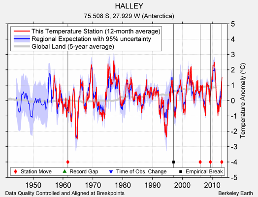 HALLEY comparison to regional expectation