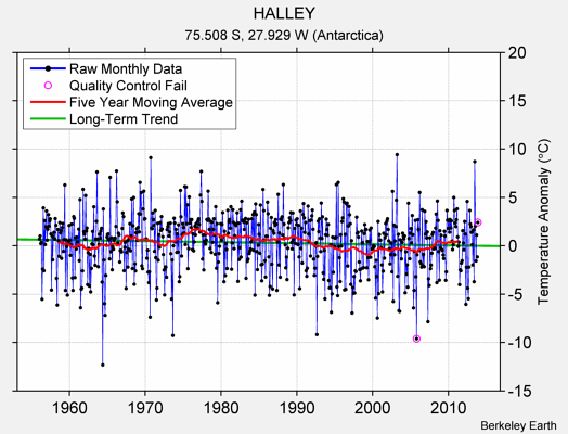 HALLEY Raw Mean Temperature