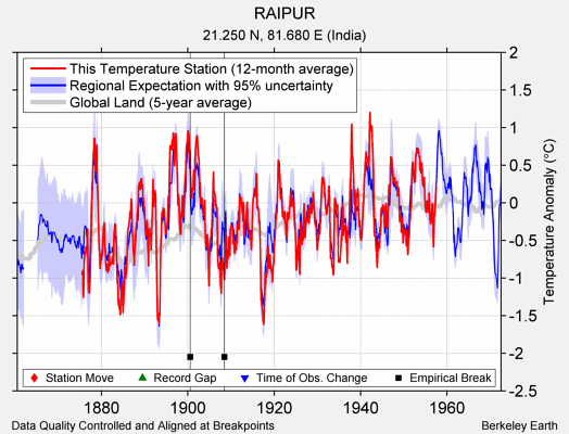 RAIPUR comparison to regional expectation