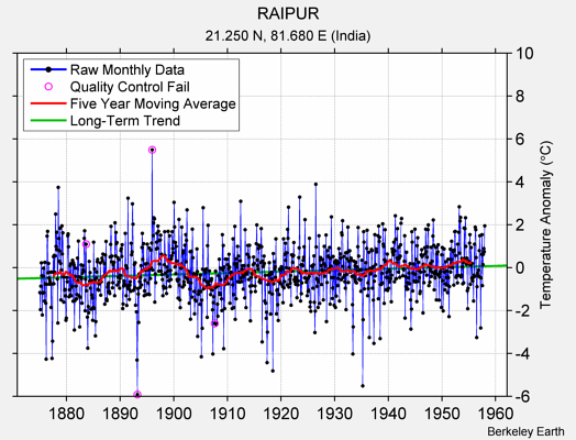 RAIPUR Raw Mean Temperature