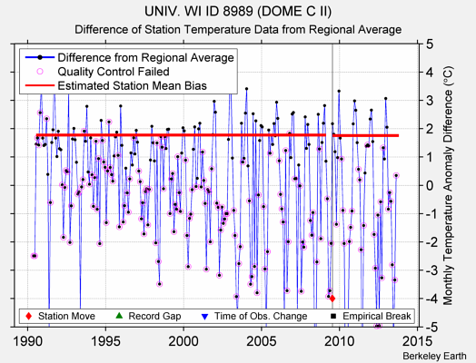 UNIV. WI ID 8989 (DOME C II) difference from regional expectation