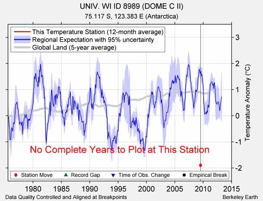 UNIV. WI ID 8989 (DOME C II) comparison to regional expectation