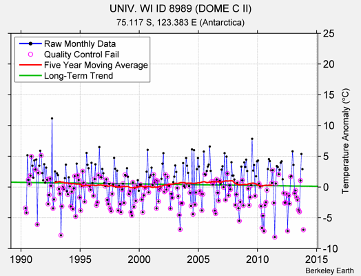 UNIV. WI ID 8989 (DOME C II) Raw Mean Temperature