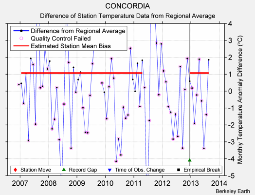 CONCORDIA difference from regional expectation