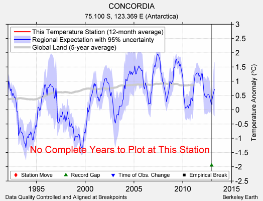 CONCORDIA comparison to regional expectation