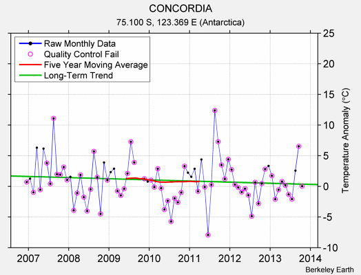 CONCORDIA Raw Mean Temperature