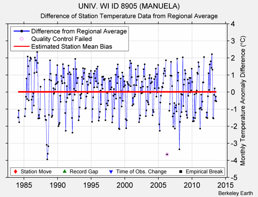 UNIV. WI ID 8905 (MANUELA) difference from regional expectation