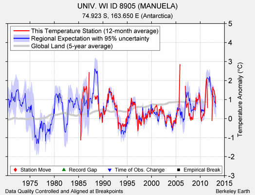 UNIV. WI ID 8905 (MANUELA) comparison to regional expectation