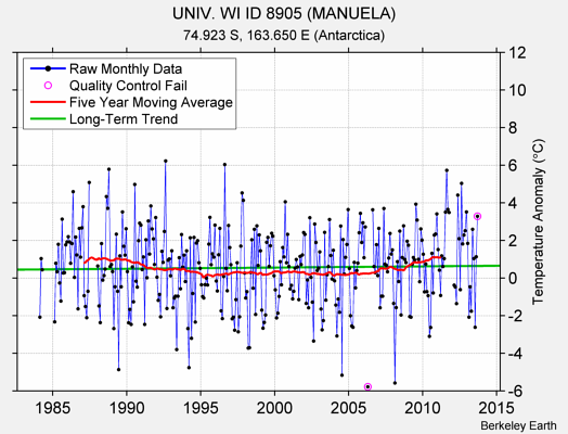 UNIV. WI ID 8905 (MANUELA) Raw Mean Temperature