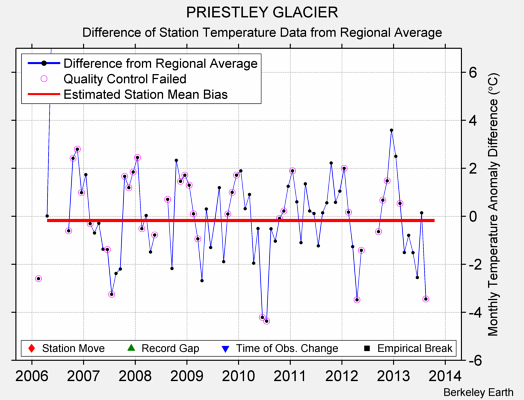 PRIESTLEY GLACIER difference from regional expectation