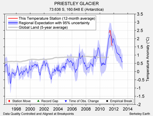 PRIESTLEY GLACIER comparison to regional expectation