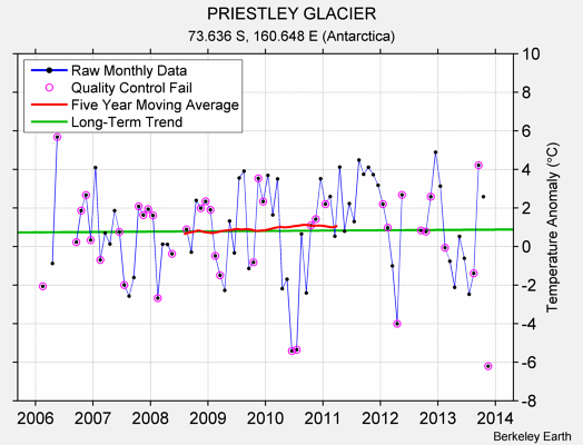 PRIESTLEY GLACIER Raw Mean Temperature