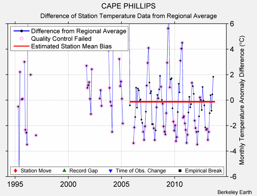 CAPE PHILLIPS difference from regional expectation