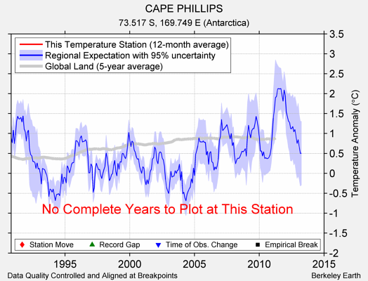 CAPE PHILLIPS comparison to regional expectation