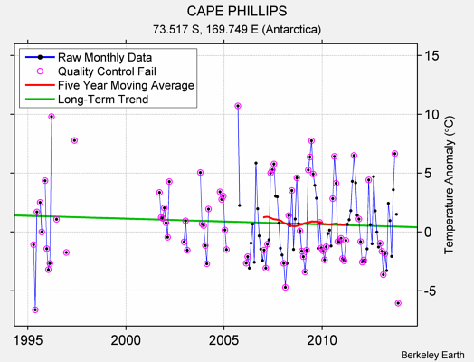 CAPE PHILLIPS Raw Mean Temperature