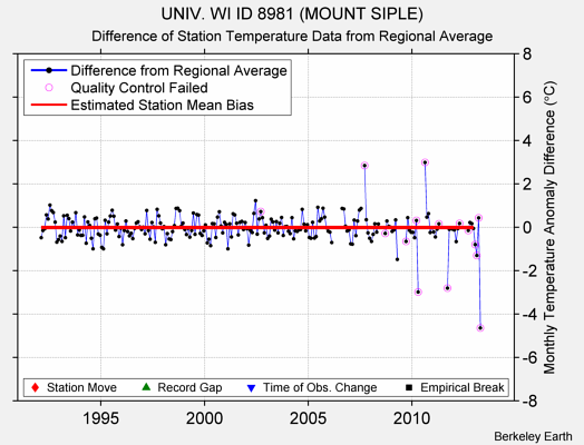 UNIV. WI ID 8981 (MOUNT SIPLE) difference from regional expectation