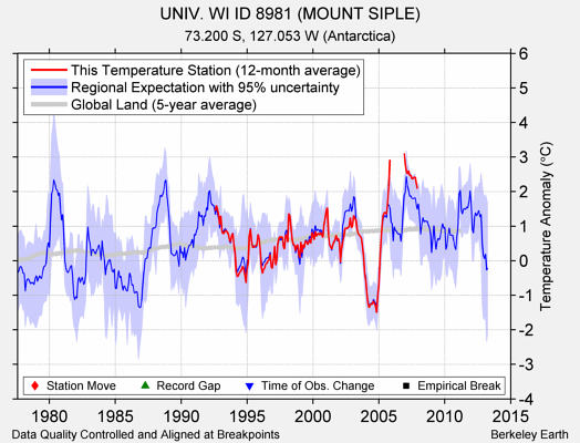 UNIV. WI ID 8981 (MOUNT SIPLE) comparison to regional expectation