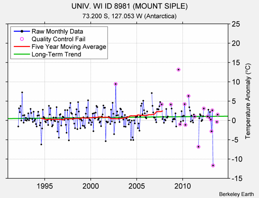 UNIV. WI ID 8981 (MOUNT SIPLE) Raw Mean Temperature