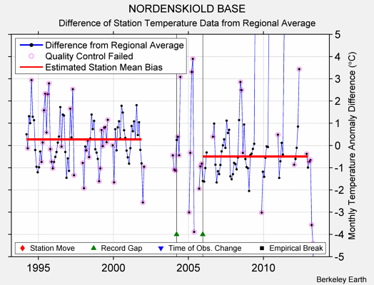 NORDENSKIOLD BASE difference from regional expectation