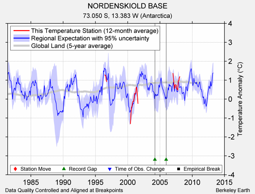 NORDENSKIOLD BASE comparison to regional expectation