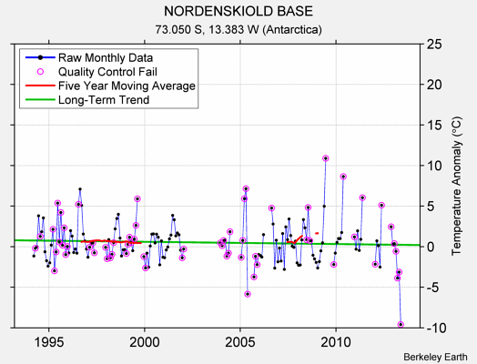 NORDENSKIOLD BASE Raw Mean Temperature