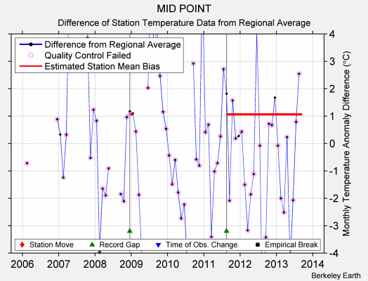 MID POINT difference from regional expectation