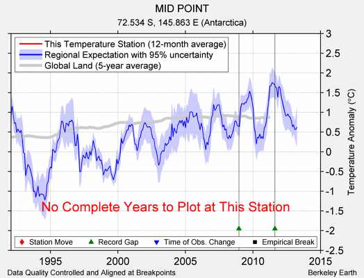 MID POINT comparison to regional expectation