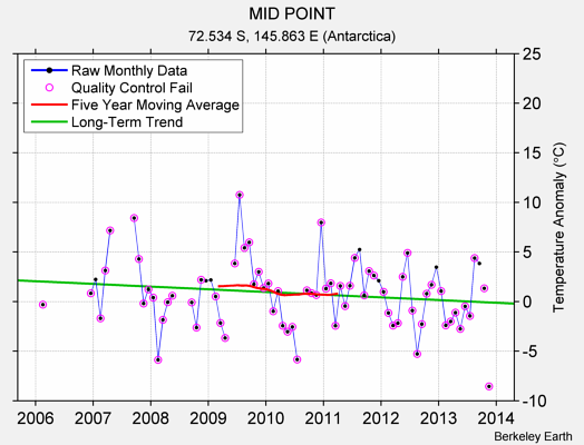 MID POINT Raw Mean Temperature