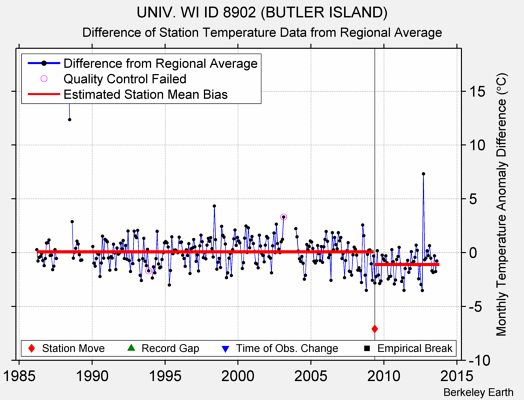 UNIV. WI ID 8902 (BUTLER ISLAND) difference from regional expectation